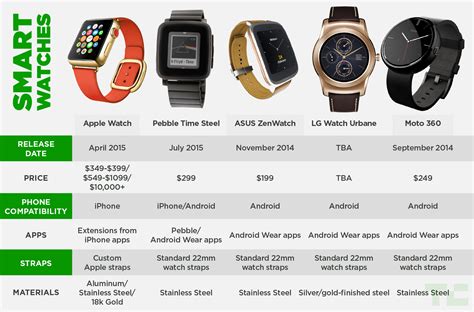 apple watch vs smart watches|difference between apple watch versions.